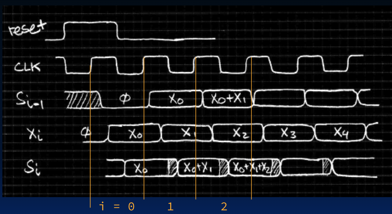 Even though X_i and S_{i-1} arrive at different times to the accumulator, the clock period is long enough that S_i is stable before the next rising edge of the clock.