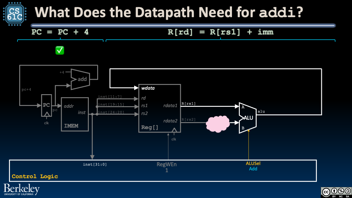 addi: Reuse PC = PC + 4 loop and ideally the “add” operation in the ALU.