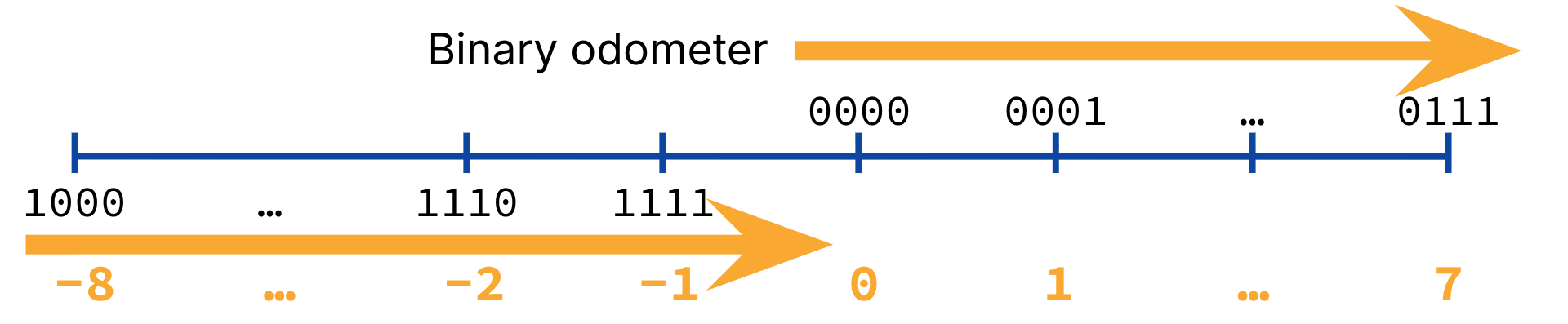 "A blue horizontal number line displays 4-bit binary values and their corresponding decimal equivalents from -8 to 7 to illustrate two's complement representation. Two gold arrows point to the right across the entire scale, indicating that adding to the binary value consistently increases the numerical value across both negative and positive ranges."